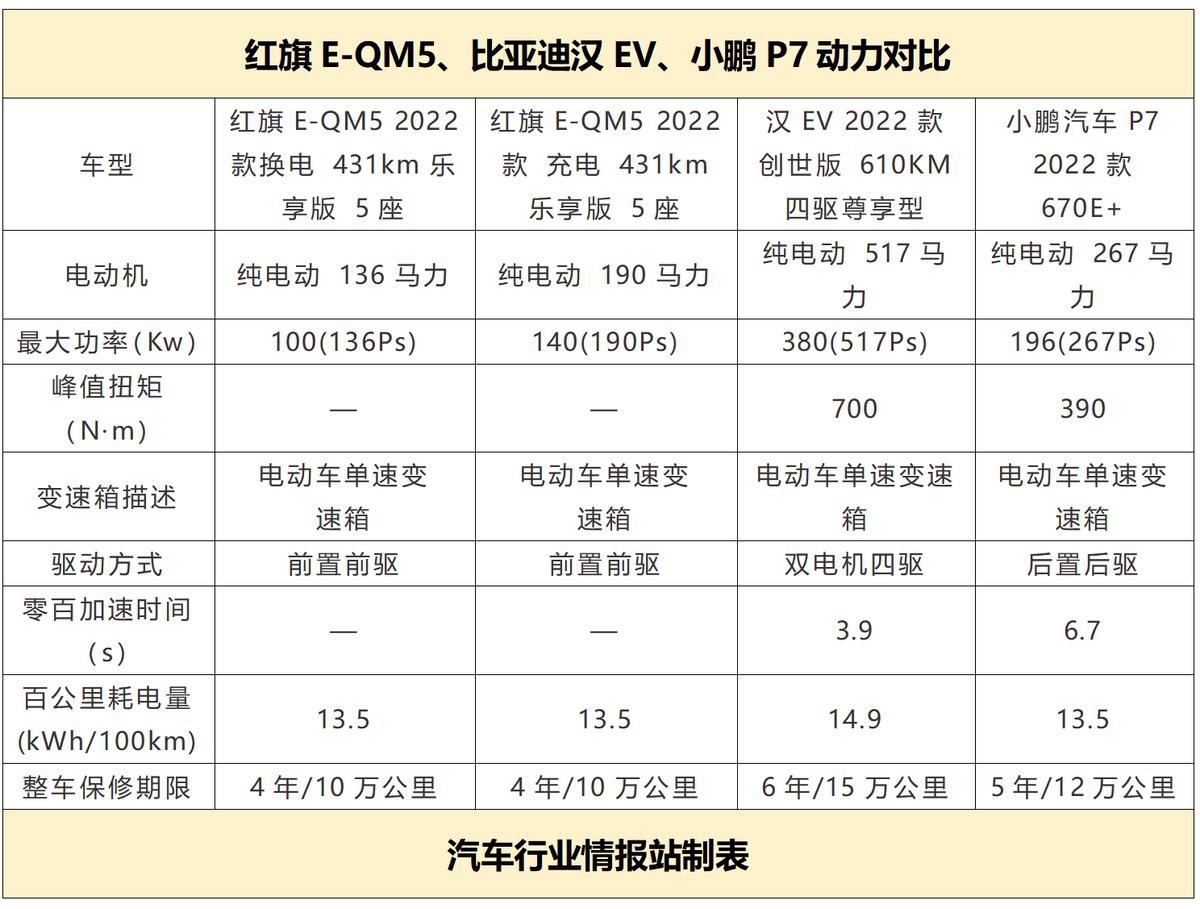 比亚迪刀片电池能跑2000公里吗,红旗新能源e-qm5是比亚迪电池吗