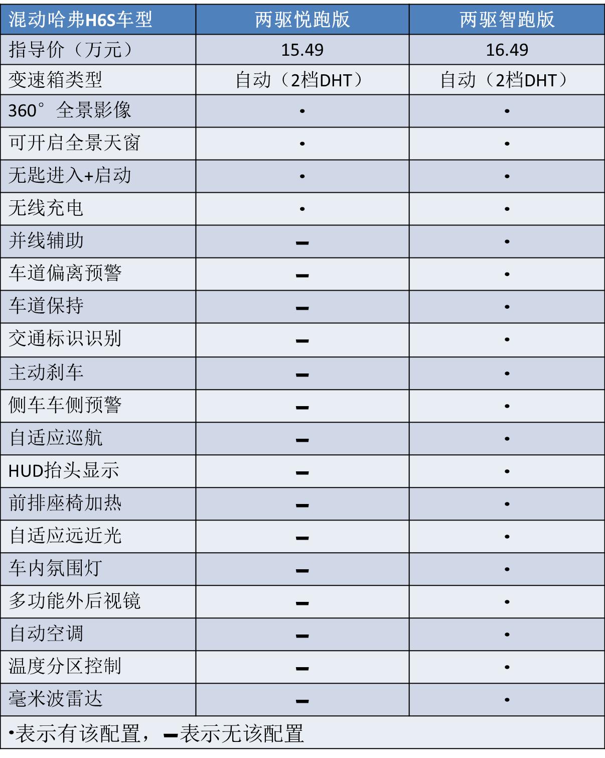 哈弗h6新款2022款第四代混动版,哈弗h6该买哪一款省油动力好