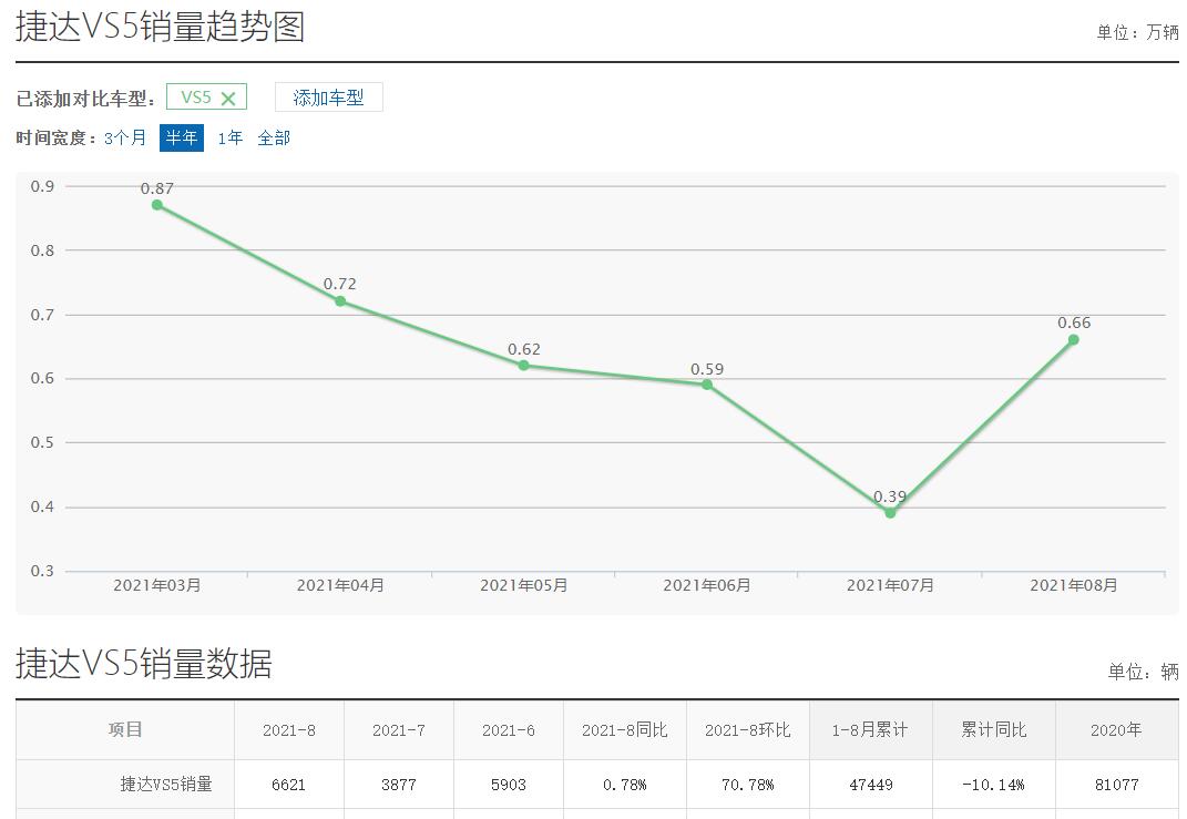 买新款捷达vs5十大忠告,捷达vs5为什么后来销量减半