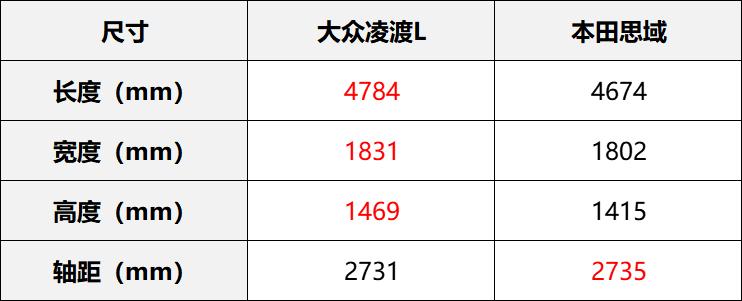 马自达昂克赛拉大众凌渡本田思域,大众凌渡l和思域哪个更耐用