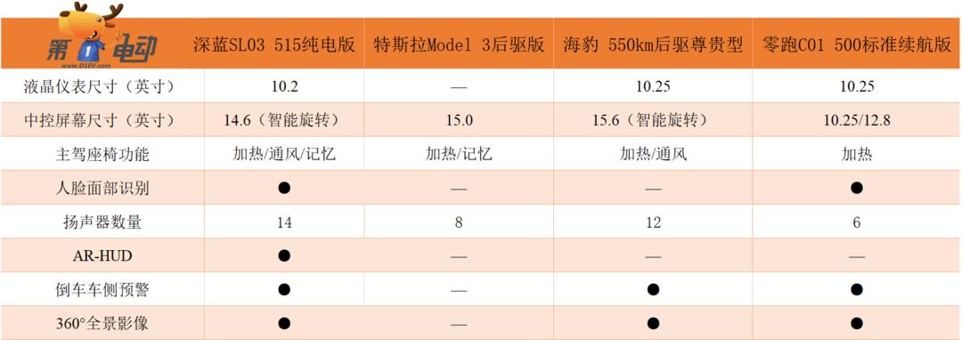 深蓝sl03纯电和model3怎么选,深蓝sl03和新款model3