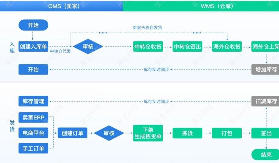 海外仓骗局,为什么跨境电商必买海外仓