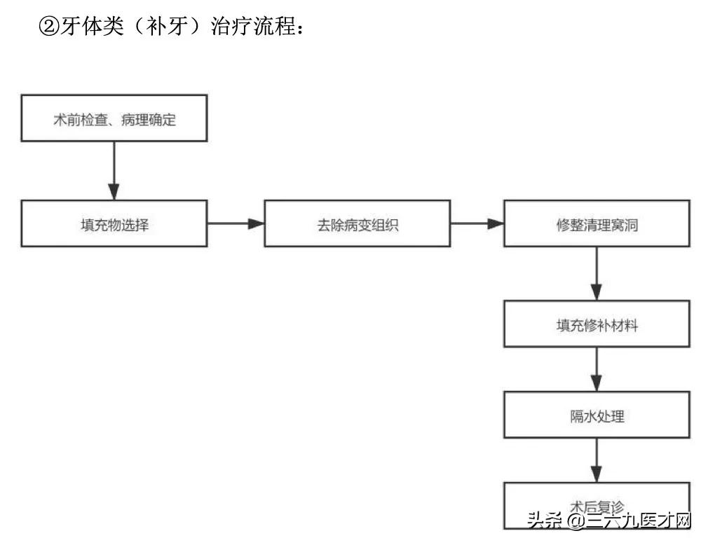 口腔门诊病历的项目和内容,口腔门诊批证流程