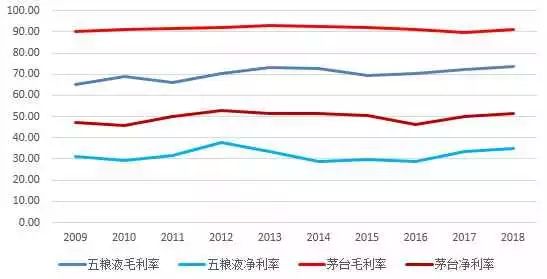 五粮液和茅台差距在哪里,五粮液与贵州茅台销售费用差别
