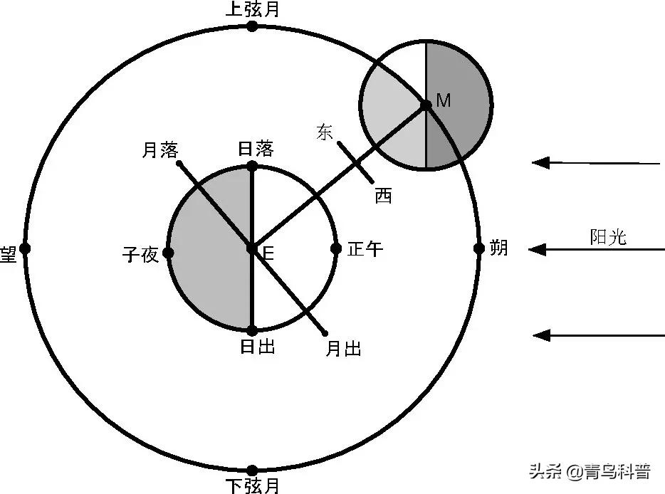 中国古典诗词中描写的月相,古诗文中关于月相的诗句