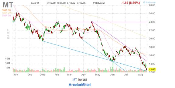 美股复盘20190814两年期和十年期美债收益率倒挂，引发衰退担忧