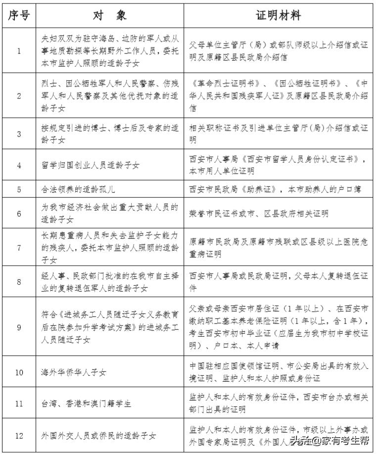 西安市中考补录填报政策,西安未央回流生报名资格