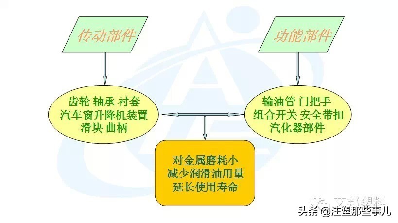 POM耐磨材料在汽车工业的应用