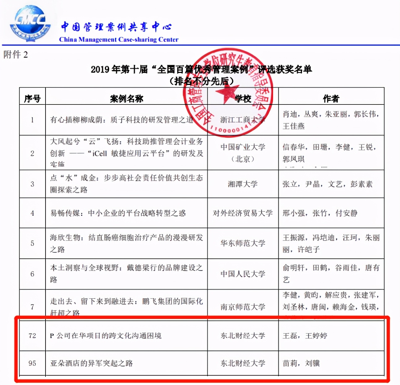 东北财经大学,一所实力不输211的老牌名校