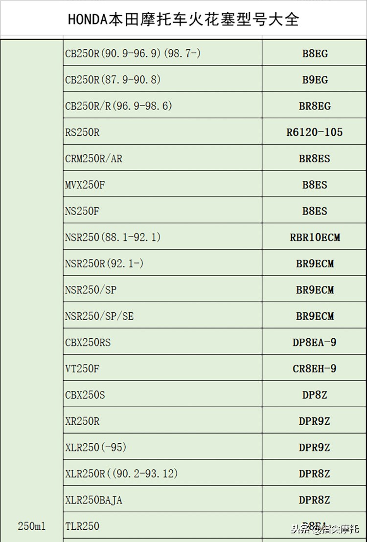 honda火花塞8颗,honda本田火花塞