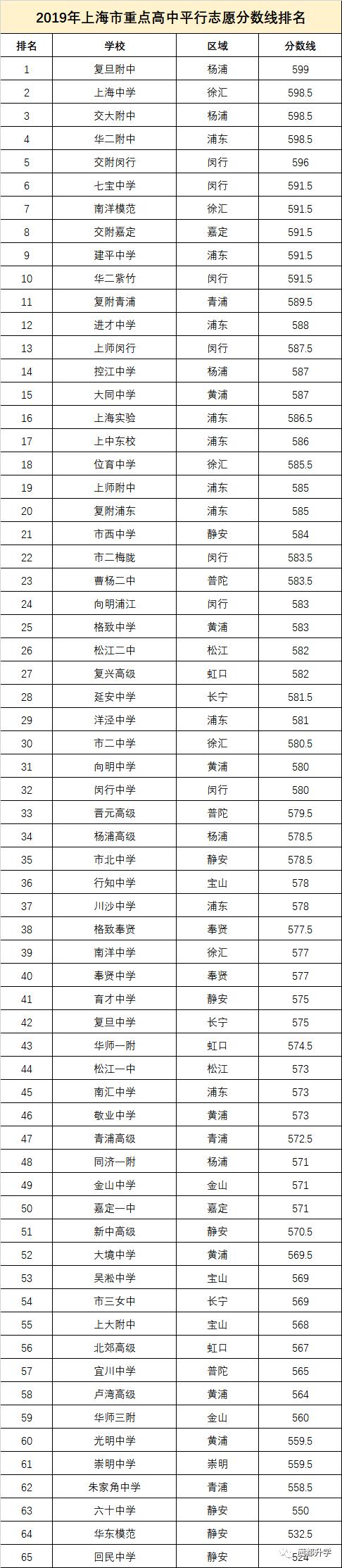 上海最好的高中排名及分数线,上海市重点高中排名及分数线2020