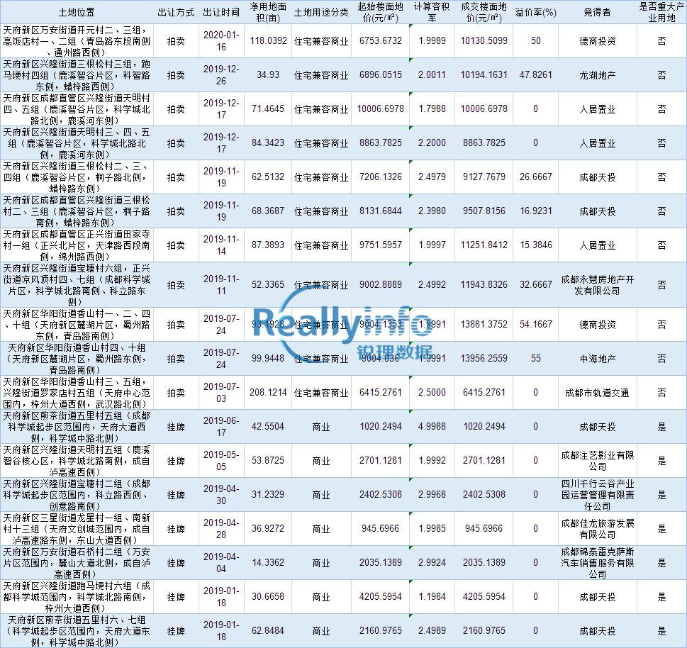 天府总部商务区地块,天府总部商务区最新消息
