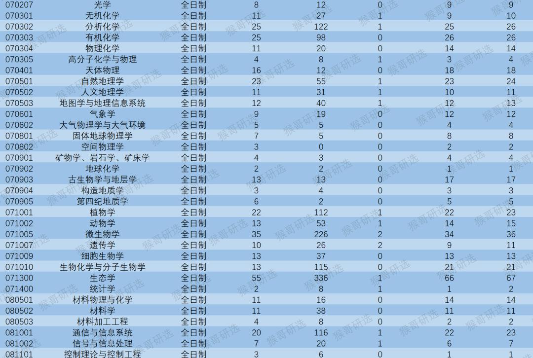 云南大学考研压分严重吗,云南大学怎么样就业