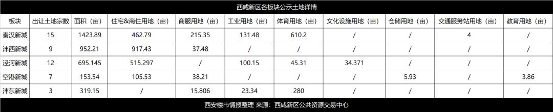 2022西安楼市存量去化周期,西安楼市下半场