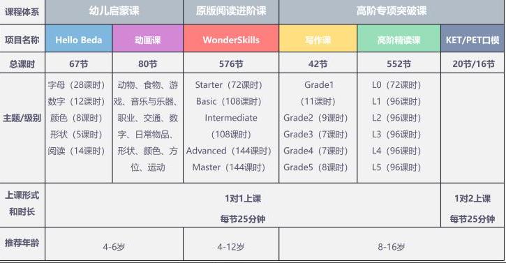贝达英语一对一有坑吗,贝达英语优缺点
