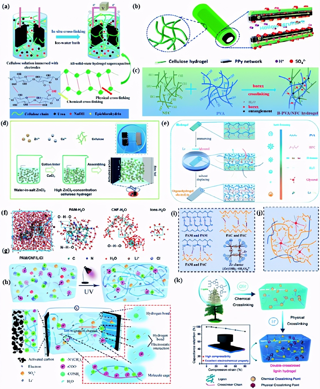 全纤维素超级电容器,木质素气凝胶超级电容器