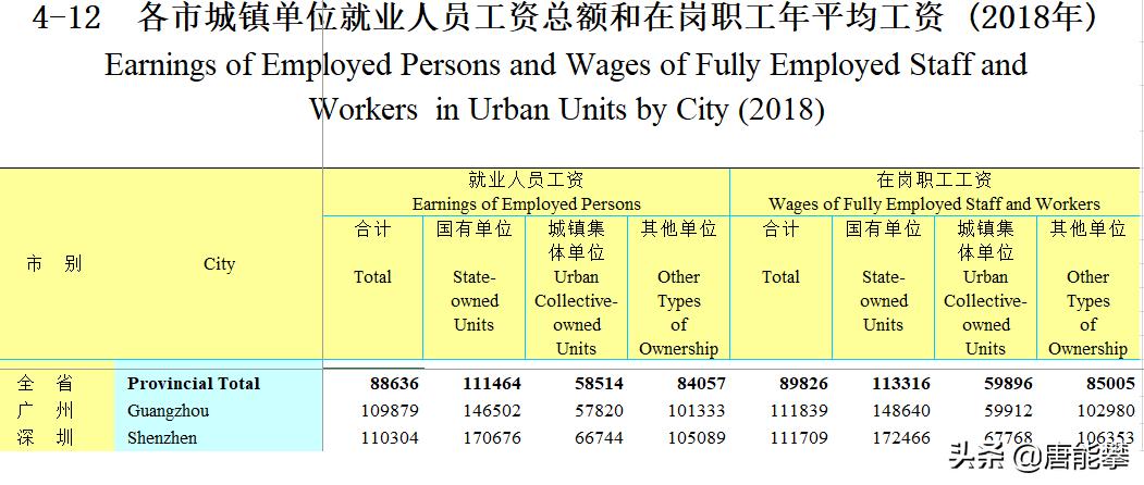 深圳的平均年薪与人均存款、户籍人口与常住人口