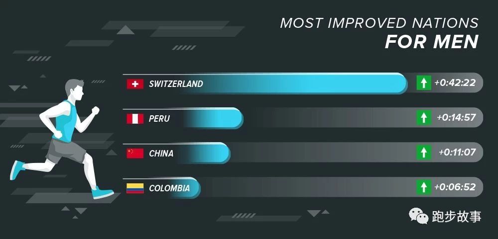 各大马拉松比赛成绩,国际与国内马拉松成绩