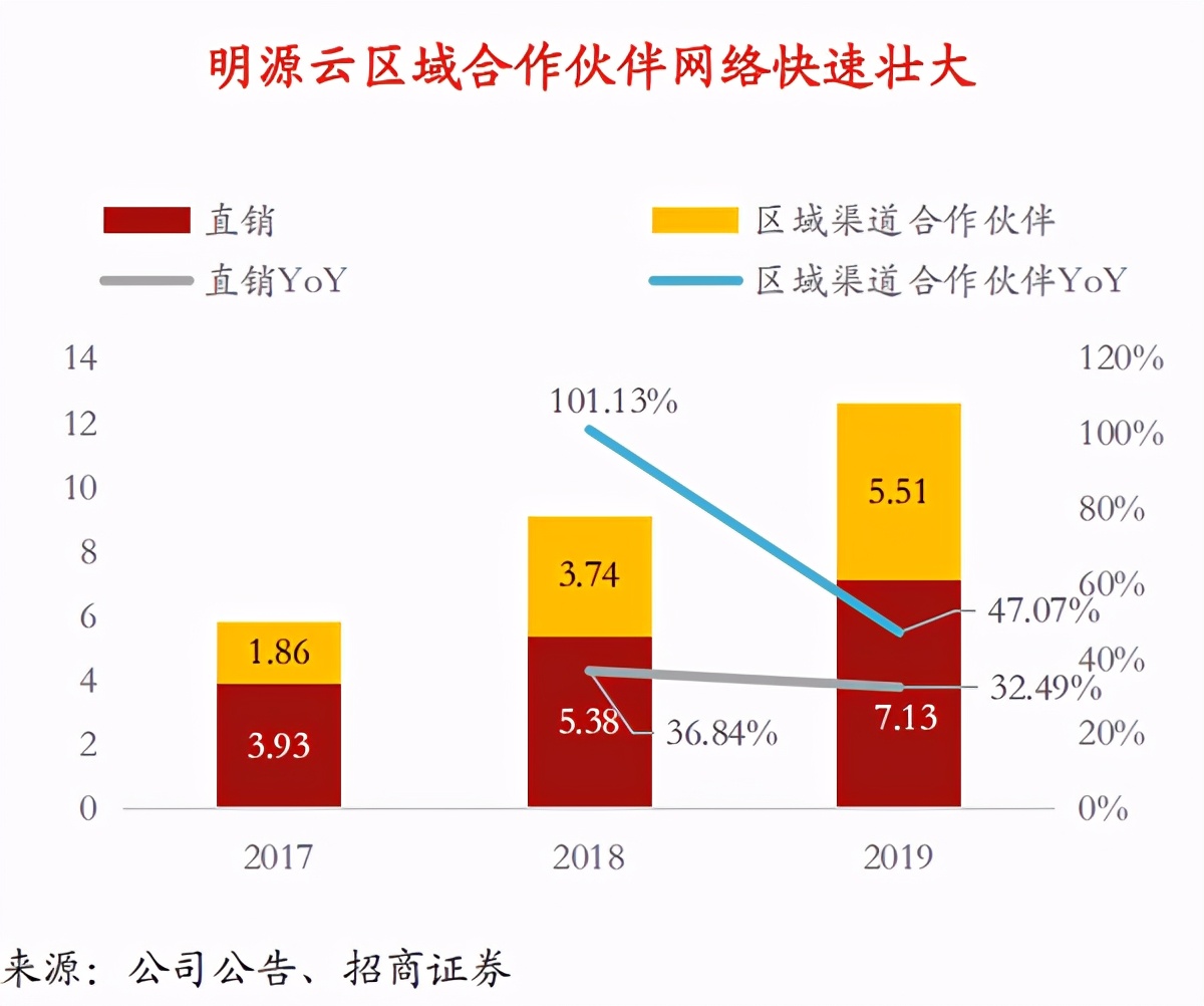 SaaS龙头系列-地产服务老大：明源云