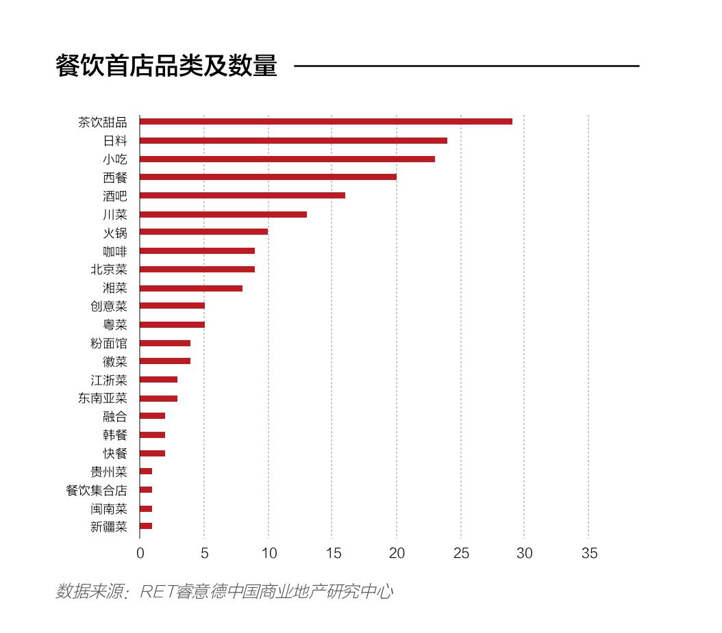 328家！2019年上半年北京首店数据发布