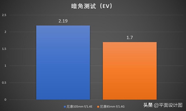 尼康z卡口105mmf1.4镜头测评,尼康105-1.4镜头产品参数
