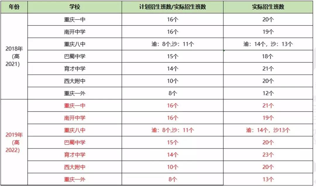 重庆初升高直属校自主招生,重庆市初升高联招学校具体有哪些