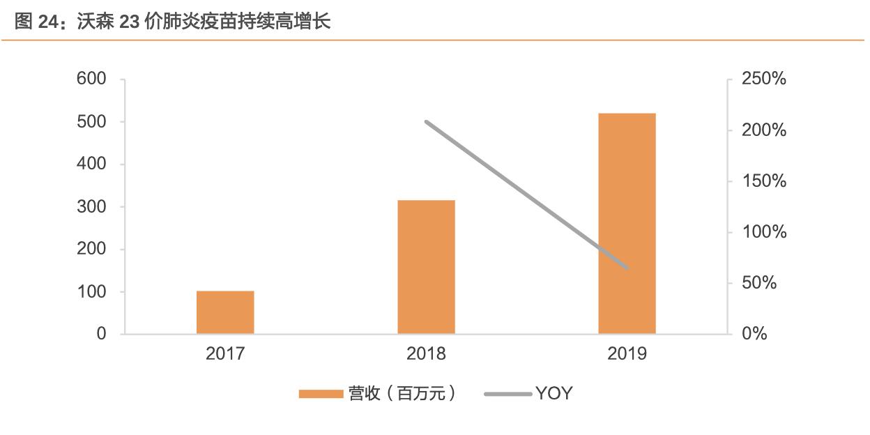 沃森生物在研新品,沃森生物疫苗优势