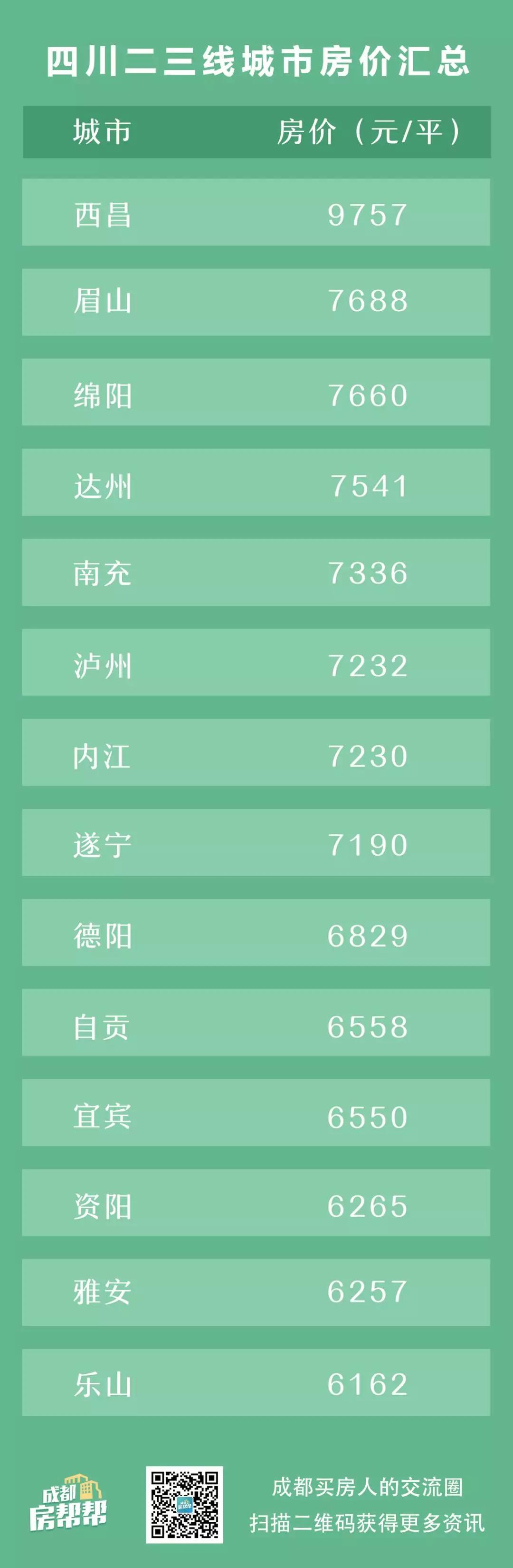 四川城市房价排名最新排名,2022年四川三四线城市二手房房价