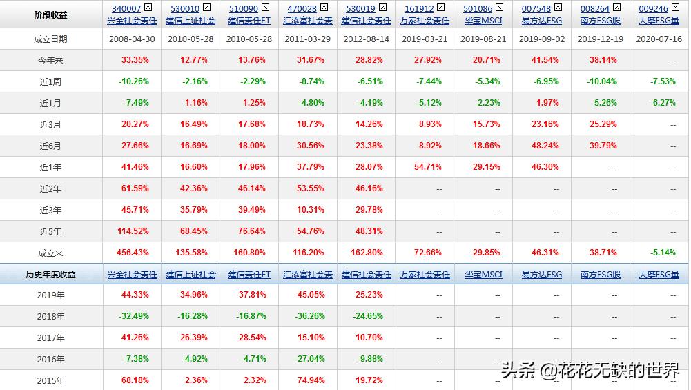 esg基金是什么意思,esg基金哪只最好