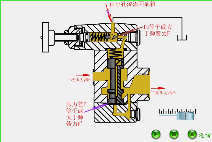 暖气恒温阀门原理结构,电动阀门结构原理动画演示