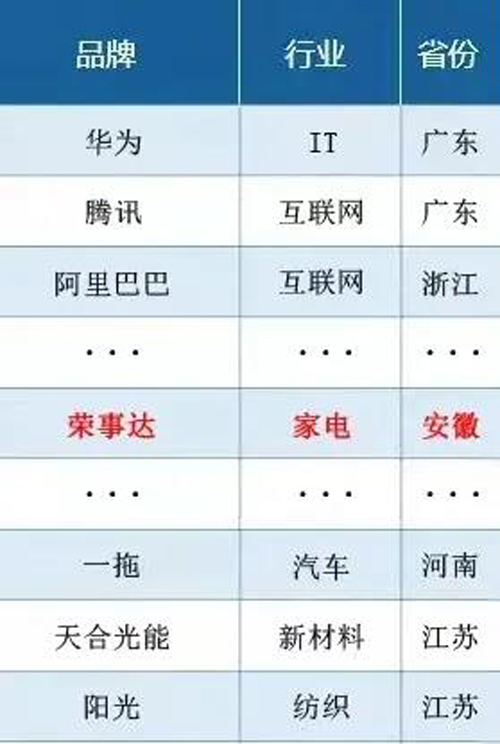 荣事达500强排名第几,荣事达排名第几名
