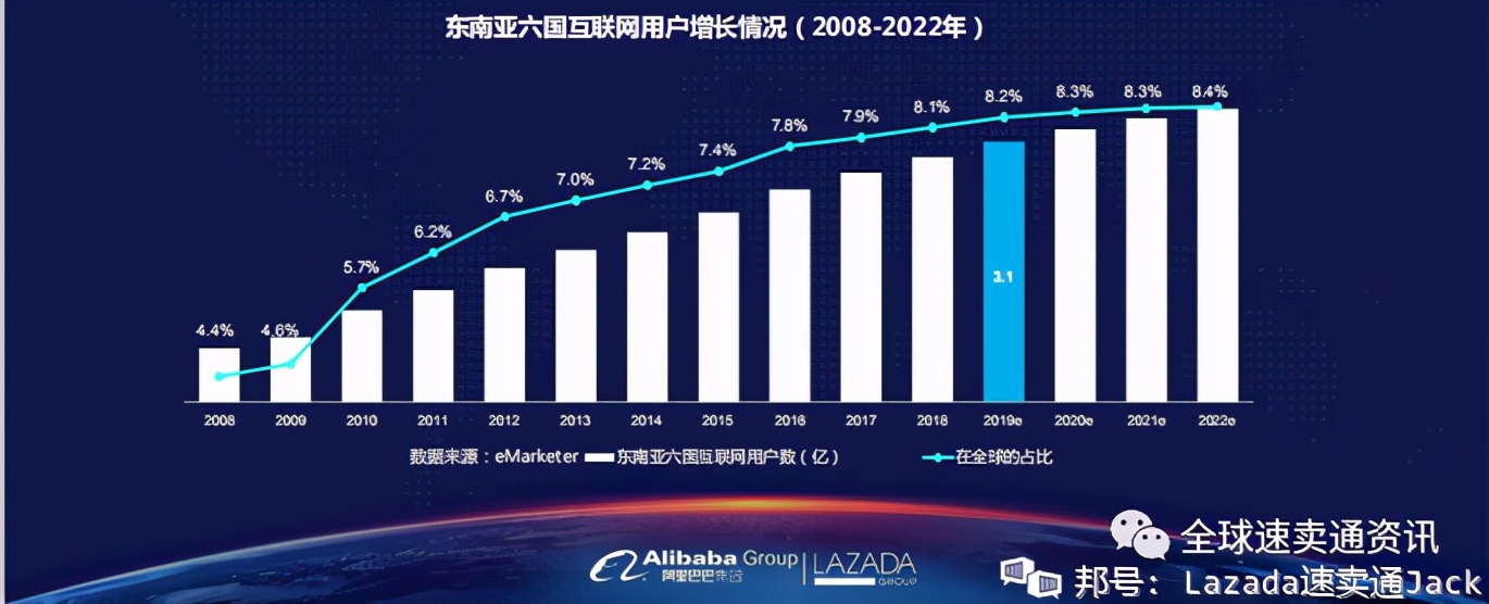 东南亚lazada平台现状,东南亚lazada跨境平台