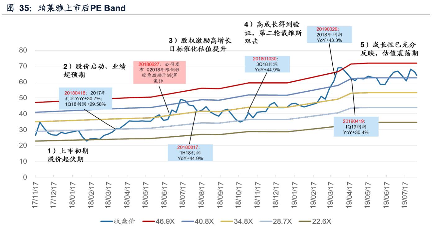 珀莱雅合理估值分析,珀莱雅估值分析
