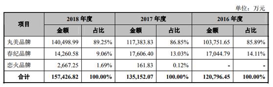 中国老板取日本名字假冒韩国品牌，5年3次IPO失败后丸美过审