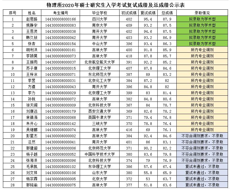 中科院物理所读研好吗,中科院物理所考研难不难考
