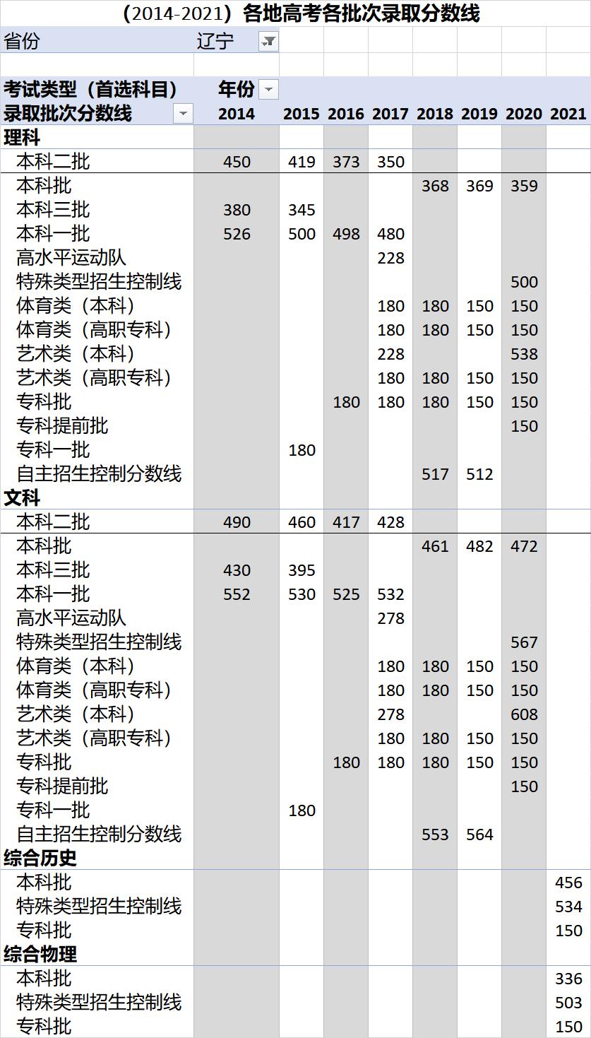 高考各录取分数线一览表2021全国,各省高考录取分数线一览表2023年