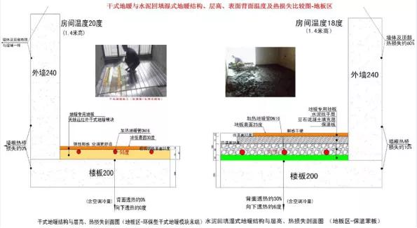 集中供热湿式地暖和干式地暖价格,干式地暖的费用比湿式地暖贵多少