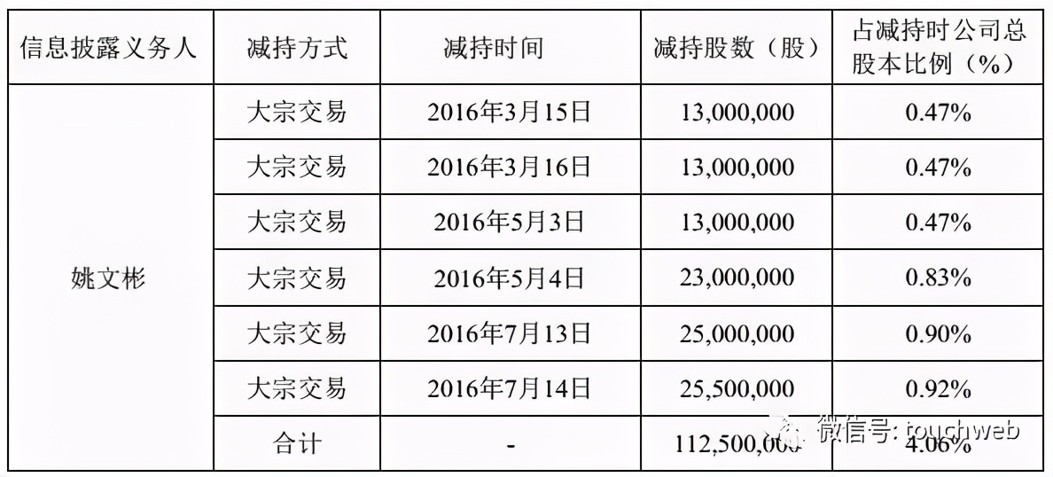 姚文彬把掌趣当提款机:又套现3亿刘惠城被动成大股东