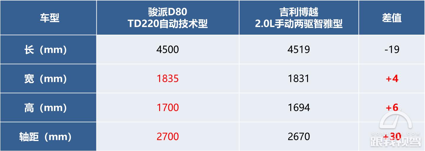 比亚迪宋燃油版对比吉利博越,一汽骏派d80和奔腾x80