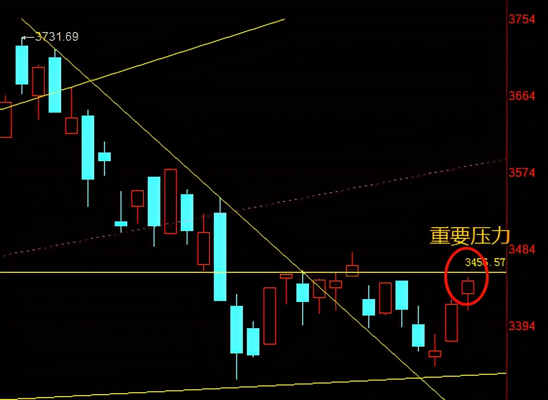 北向资金一直流出为什么大盘会涨,大盘冲高阻受后市怎么走