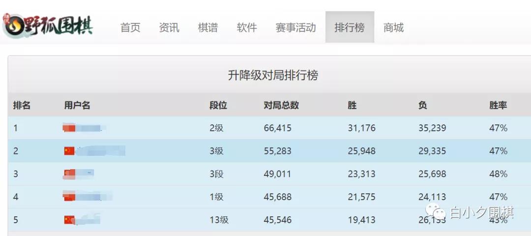野狐6段实际棋力,野狐上围棋段数靠谱吗