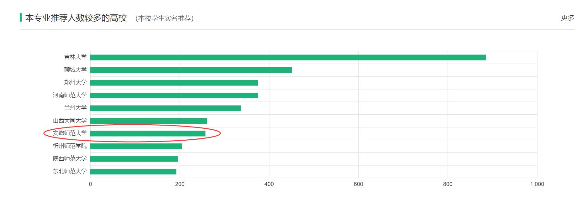 坐落在芜湖的安徽省属师范大学，安师大的化学专业缘何脱颖而出？