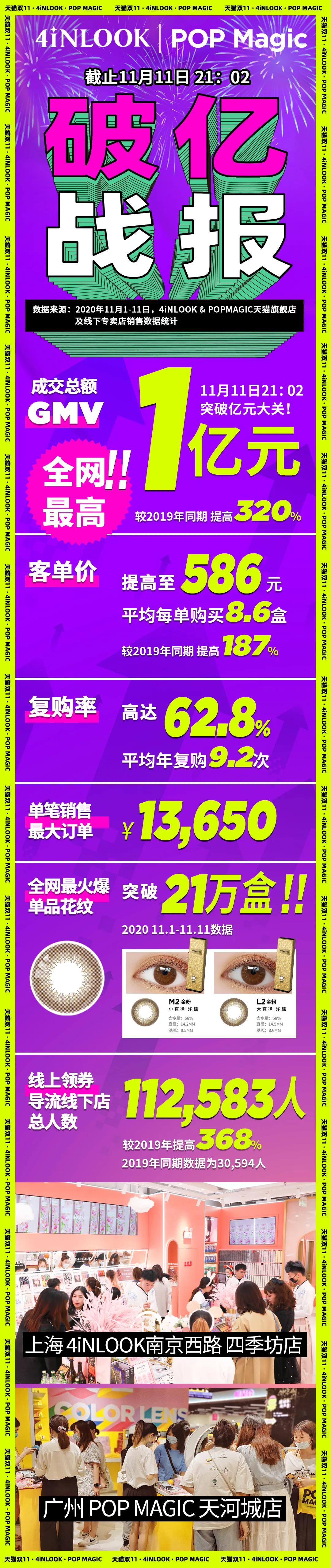 美瞳品牌4iNLOOK美目美佳「双11」成绩单：GMV同比大增320%