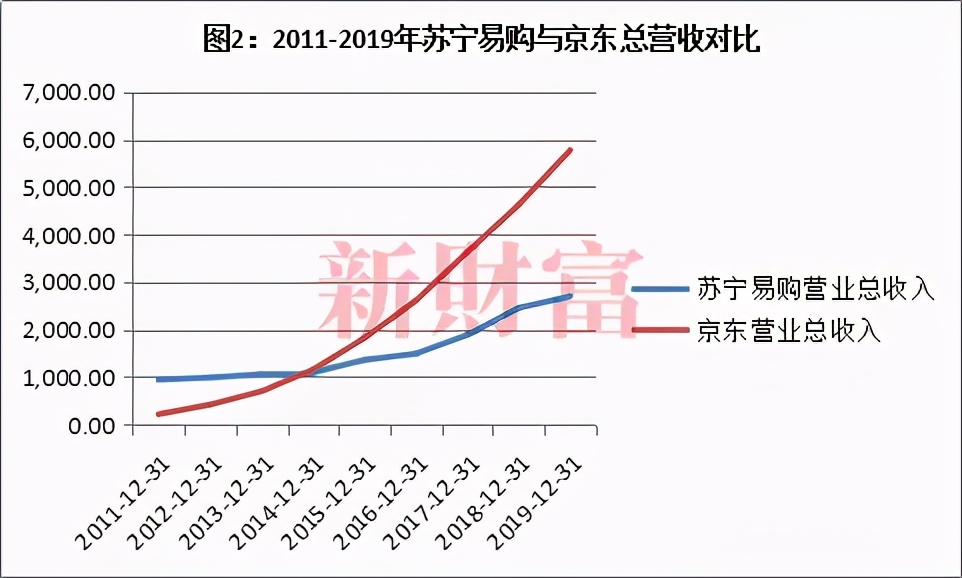 债困苏宁！剧变之年出售百亿股权，线下王者赢了国美，输了时代？