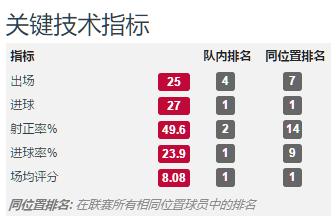 深度分析，凯恩，阿奎罗和莱万，三种不同风格的中锋谁更代表未来