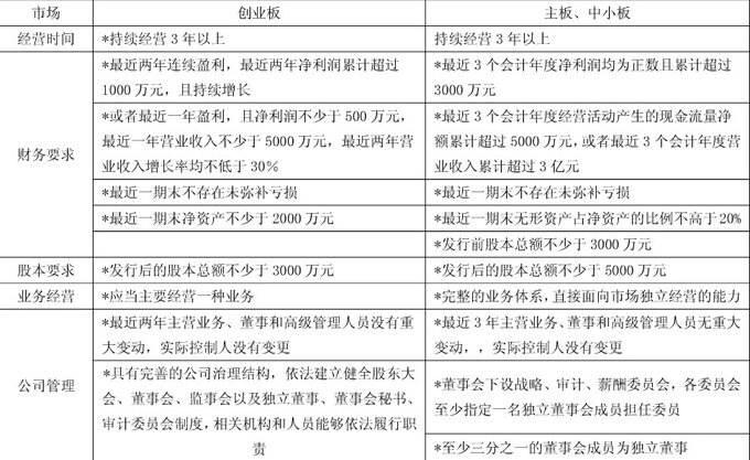 即将上市和未上市有什么区别,上市跟不上市公司的区别
