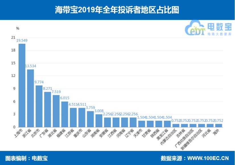 「年度曝光」海带宝2019年度消费评级数据出炉获4次“谨慎下单”