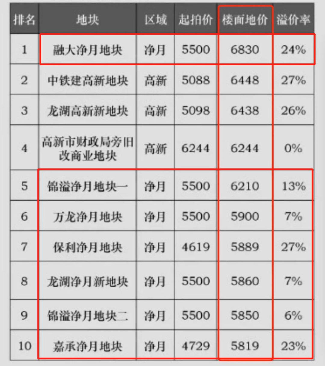 长春市净月万龙楼盘,净月新城开盘
