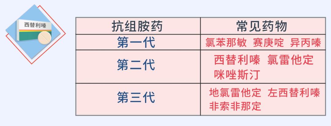 过敏鼻炎用氯雷他定还是西替利嗪,服用西替利嗪过敏怎么办