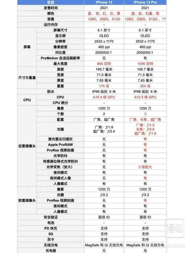 苹果12和12pro和13哪个值得买,苹果12苹果12pro的区别